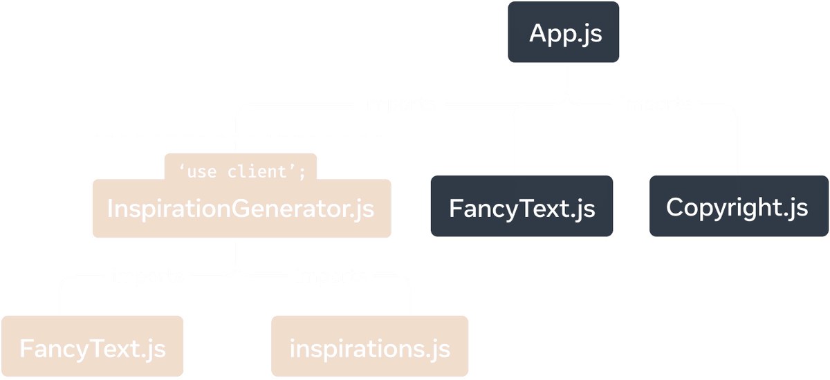 Un graphe d’arborescence avec le nœud sommet représentant le module 'App.js'. 'App.js' a trois enfants : 'Copyright.js', 'FancyText.js' et 'InspirationGenerator.js'. 'InspirationGenerator.js' a deux enfants : 'FancyText.js' et 'inspirations.js'. Les nœuds à partir de 'InspirationGenerator.js' ont un arrière-plan jaune pour indiquer qu’il s’agit du sous-graphe exécuté côté client en raison de la directive 'use client' dans 'InspirationGenerator.js'.